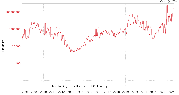 graph of Ellies Holdings Ltd ILLIQ-HIST