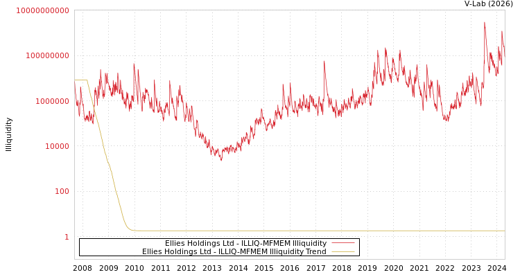 graph of Ellies Holdings Ltd ILLIQ-MFMEM