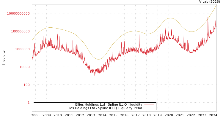 graph of Ellies Holdings Ltd ILLIQ-SMEM