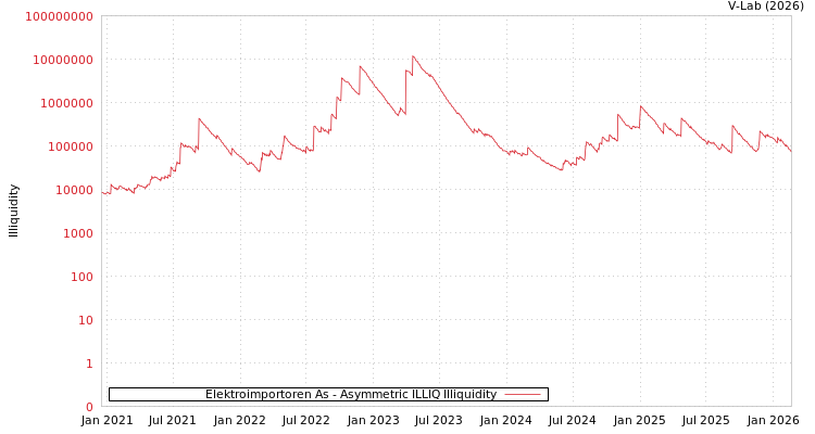 graph of Elektroimportoren As ILLIQ-AMEM