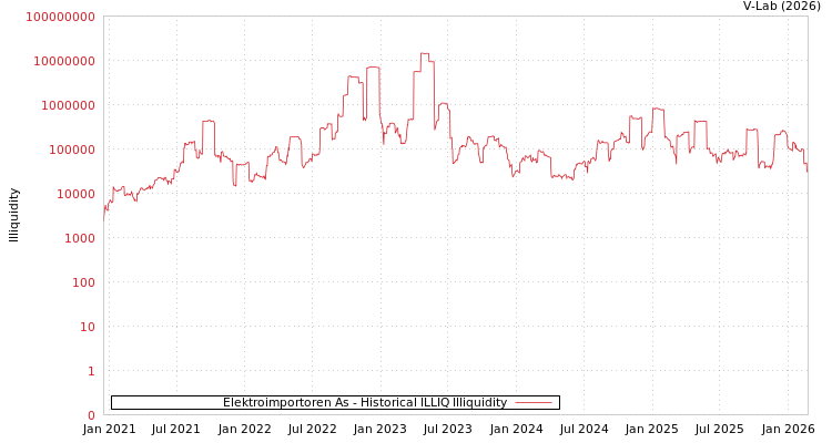graph of Elektroimportoren As ILLIQ-HIST