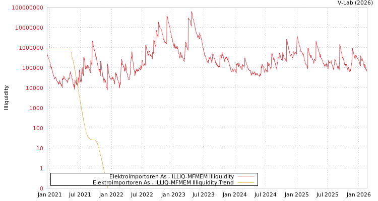graph of Elektroimportoren As ILLIQ-MFMEM