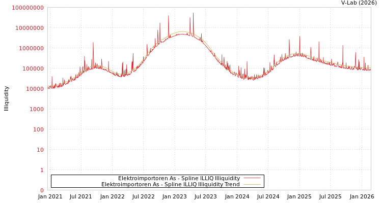 graph of Elektroimportoren As ILLIQ-SMEM