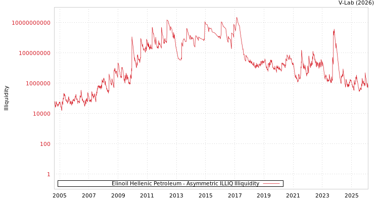 graph of Elinoil Hellenic Petroleum ILLIQ-AMEM