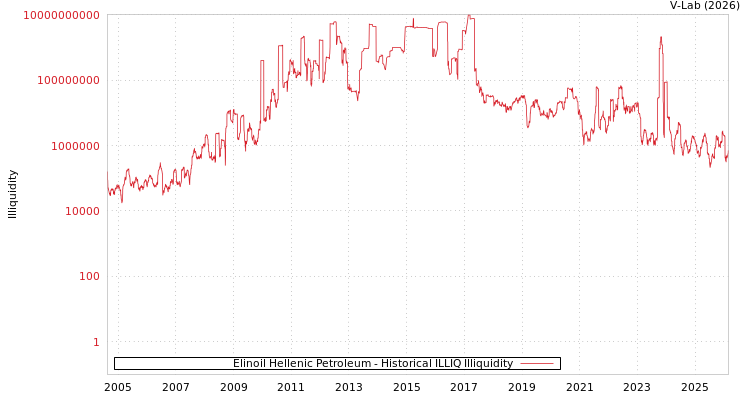 graph of Elinoil Hellenic Petroleum ILLIQ-HIST