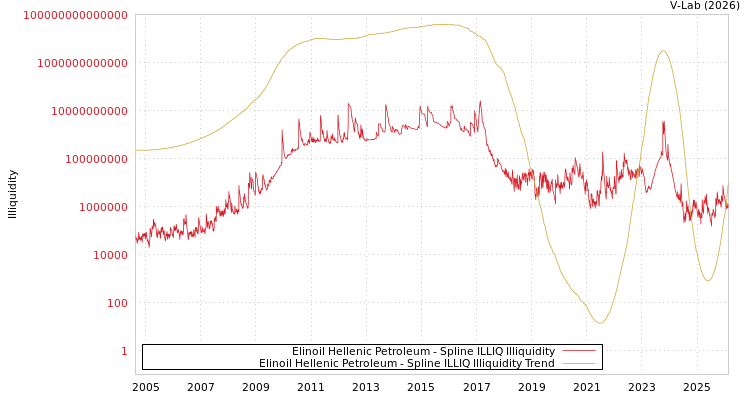 graph of Elinoil Hellenic Petroleum ILLIQ-SMEM