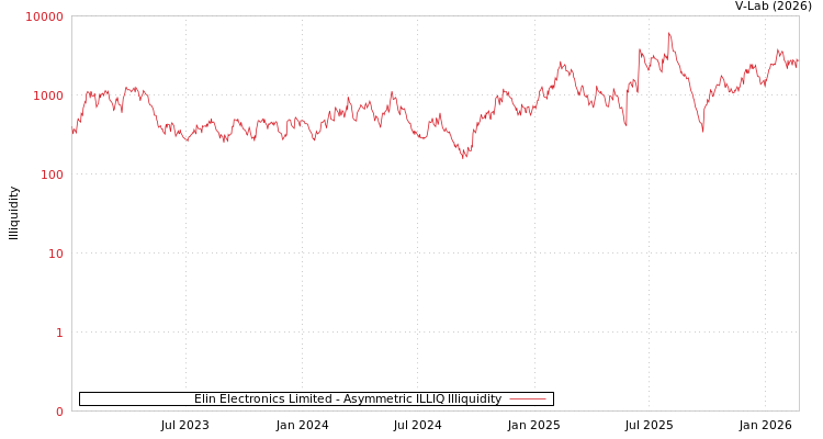 graph of Elin Electronics Limited ILLIQ-AMEM