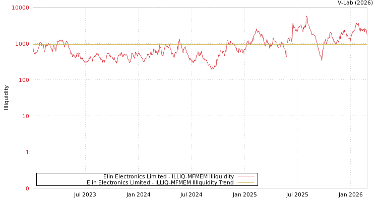 graph of Elin Electronics Limited ILLIQ-MFMEM