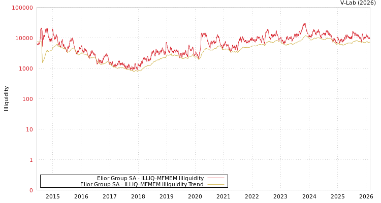 graph of Elior Group SA ILLIQ-MFMEM