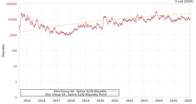 graph of Elior Group SA ILLIQ-SMEM