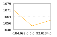 Impact of return on liquidity tomorrow