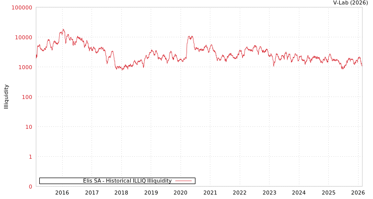 graph of Elis SA ILLIQ-HIST