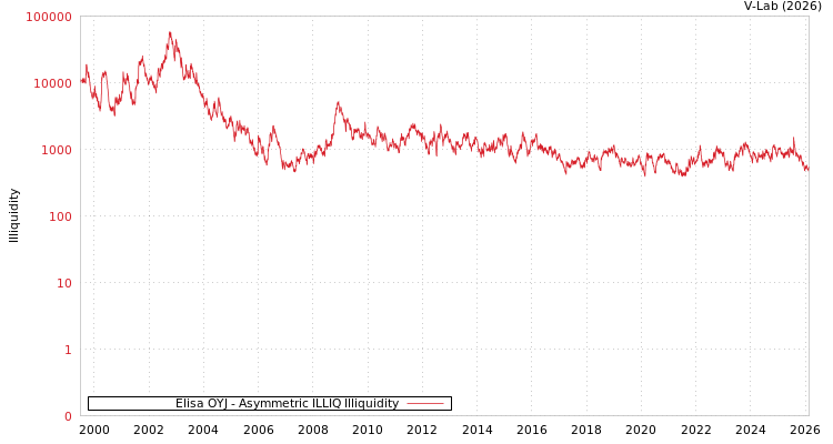 graph of Elisa OYJ ILLIQ-AMEM