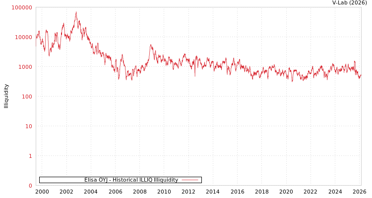 graph of Elisa OYJ ILLIQ-HIST