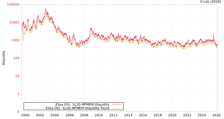 graph of Elisa OYJ ILLIQ-MFMEM