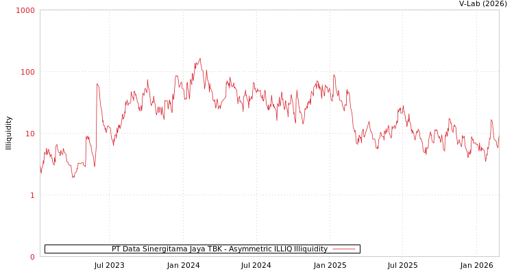 graph of PT Data Sinergitama Jaya TBK ILLIQ-AMEM