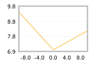 Impact of return on liquidity tomorrow