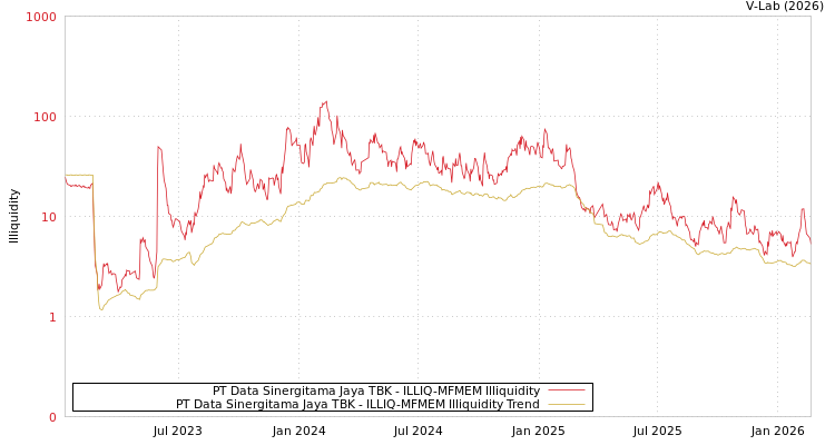 graph of PT Data Sinergitama Jaya TBK ILLIQ-MFMEM