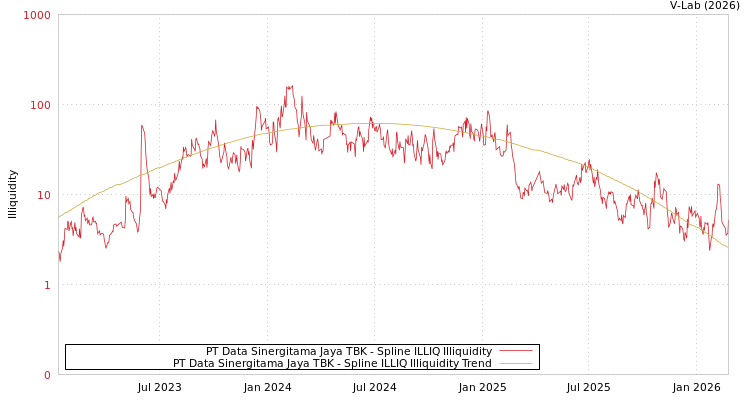 graph of PT Data Sinergitama Jaya TBK ILLIQ-SMEM