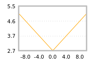 Impact of return on liquidity tomorrow