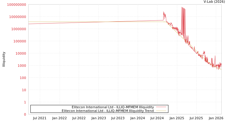 graph of Elitecon International Ltd ILLIQ-MFMEM