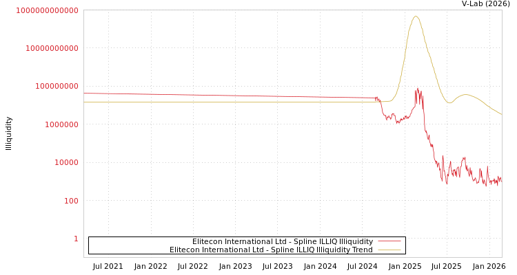 graph of Elitecon International Ltd ILLIQ-SMEM