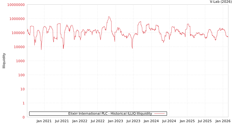 graph of Elixirr International PLC ILLIQ-HIST