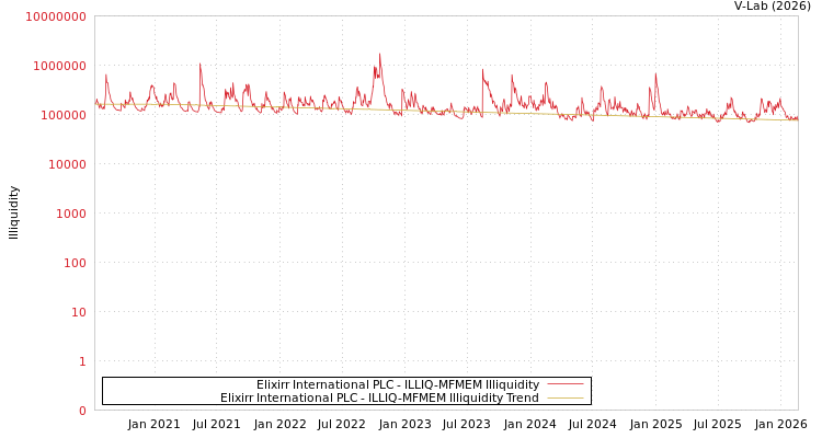 graph of Elixirr International PLC ILLIQ-MFMEM