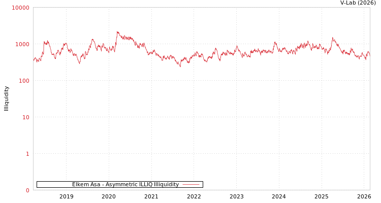 graph of Elkem Asa ILLIQ-AMEM