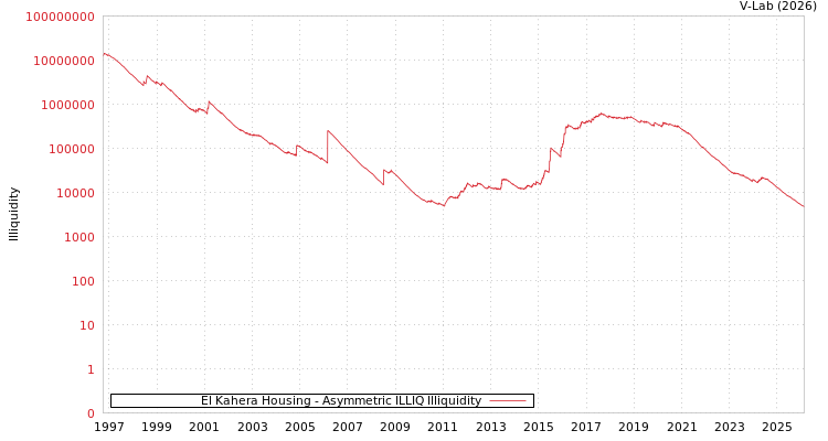 graph of El Kahera Housing ILLIQ-AMEM
