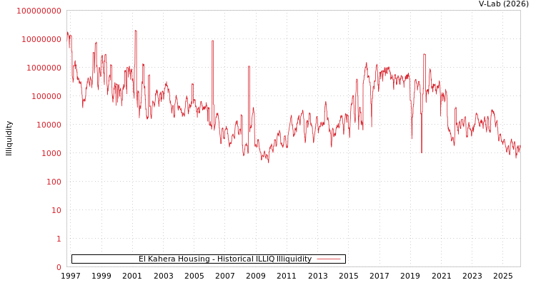 graph of El Kahera Housing ILLIQ-HIST