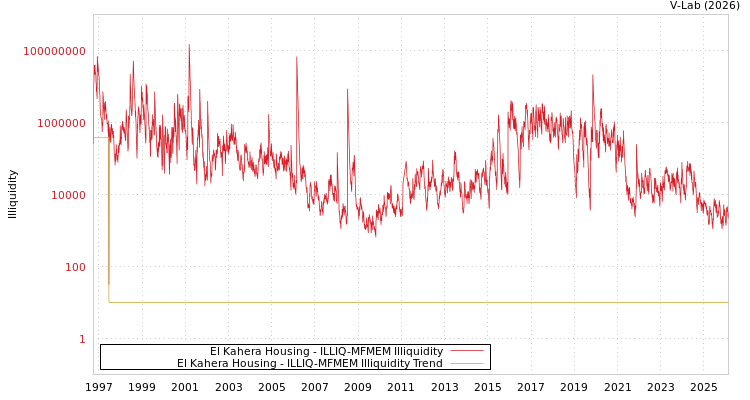 graph of El Kahera Housing ILLIQ-MFMEM