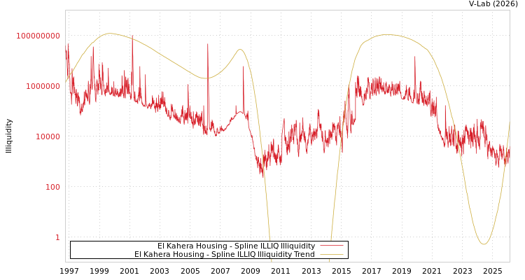 graph of El Kahera Housing ILLIQ-SMEM