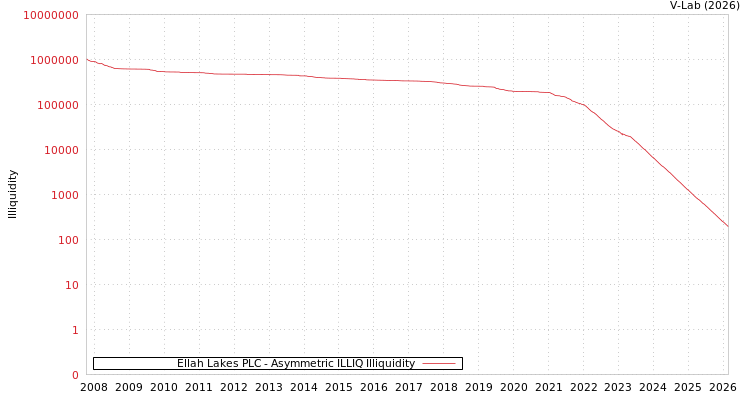 graph of Ellah Lakes PLC ILLIQ-AMEM