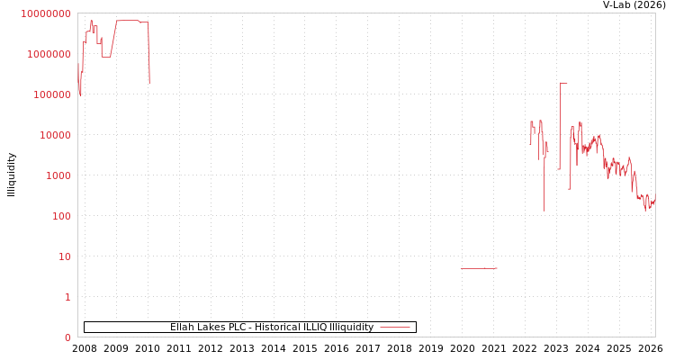 graph of Ellah Lakes PLC ILLIQ-HIST
