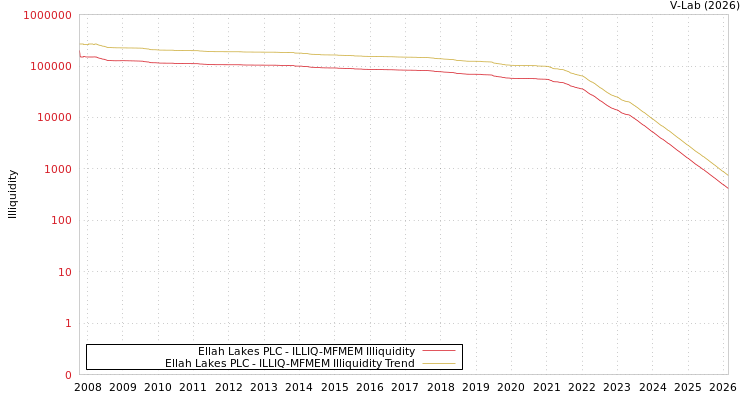 graph of Ellah Lakes PLC ILLIQ-MFMEM