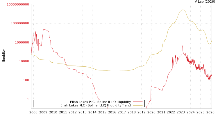 graph of Ellah Lakes PLC ILLIQ-SMEM