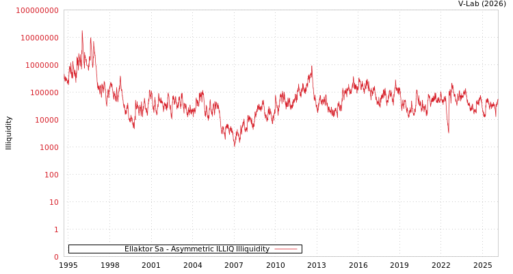graph of Ellaktor Sa ILLIQ-AMEM