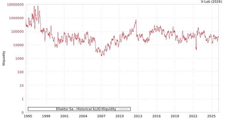 graph of Ellaktor Sa ILLIQ-HIST
