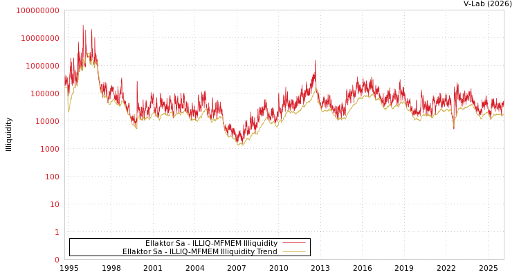 graph of Ellaktor Sa ILLIQ-MFMEM
