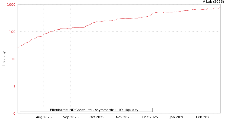 graph of Ellenbarrie IND Gases Ltd ILLIQ-AMEM