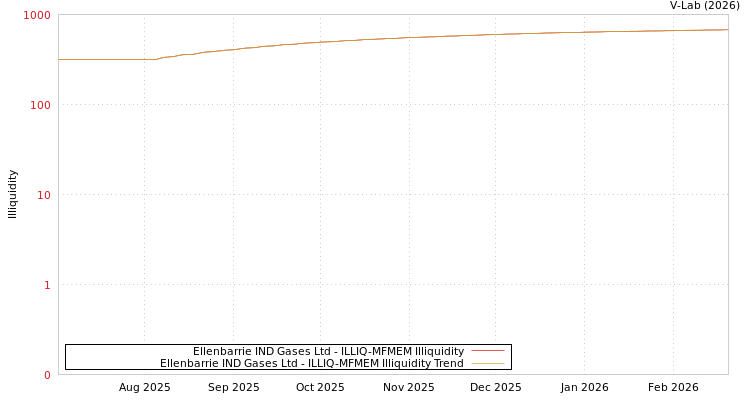 graph of Ellenbarrie IND Gases Ltd ILLIQ-MFMEM