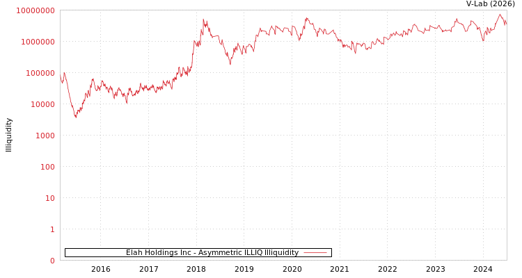 graph of Elah Holdings Inc ILLIQ-AMEM