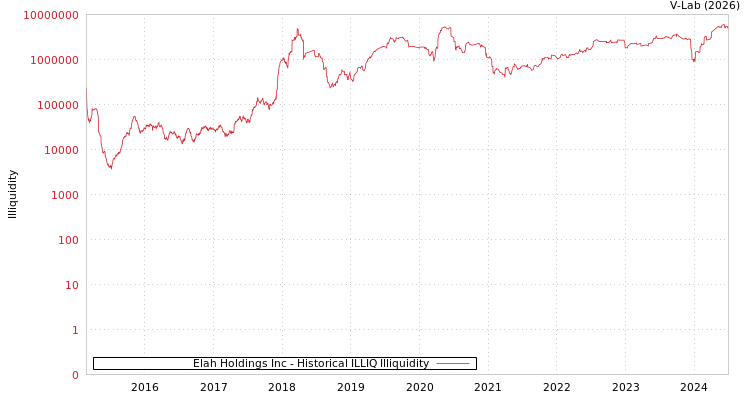 graph of Elah Holdings Inc ILLIQ-HIST