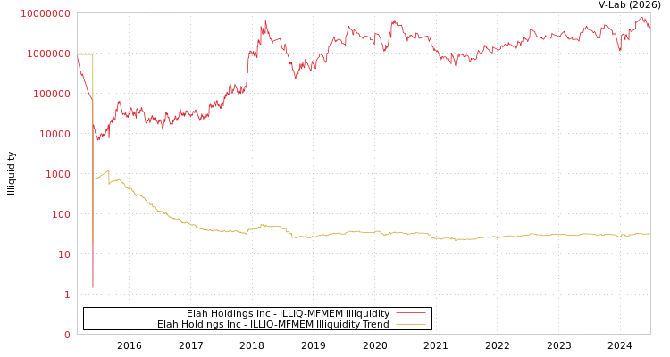 graph of Elah Holdings Inc ILLIQ-MFMEM
