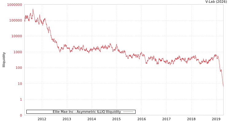 graph of Ellie Mae Inc ILLIQ-AMEM