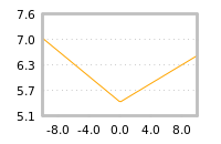 Impact of return on liquidity tomorrow