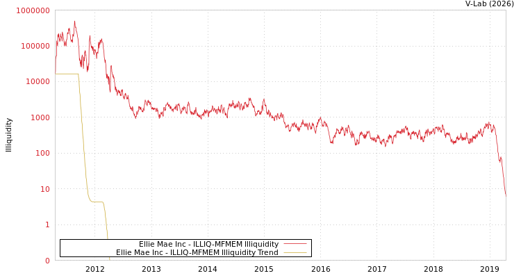 graph of Ellie Mae Inc ILLIQ-MFMEM