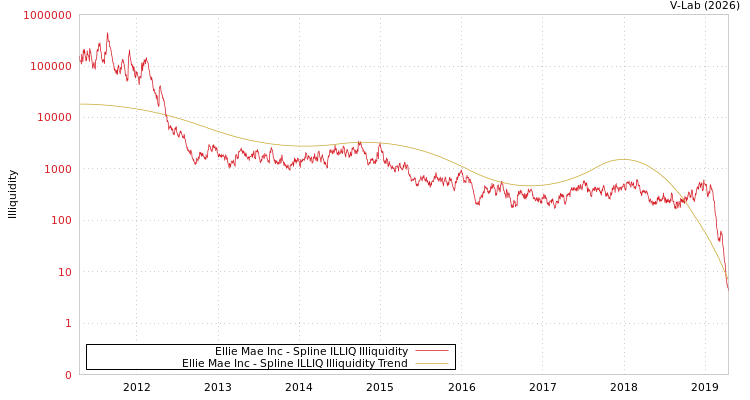 graph of Ellie Mae Inc ILLIQ-SMEM