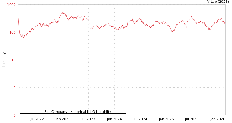 graph of Elm Company ILLIQ-HIST